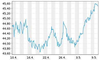 Chart JPMorgan-Europe Strat.GwthAct.Nom.A(acc.)EOo.N. - 1 mois