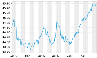 Chart JPMorgan-Europe Strat.GwthAct.Nom.A(acc.)EOo.N. - 1 Month