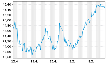 Chart JPMorgan-Europe Strat.GwthAct.Nom.A(acc.)EOo.N. - 1 Monat
