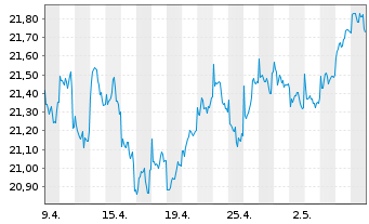 Chart JPMorgan-Europe Strat.Val.Act.Nom.A(acc.)EOo.N. - 1 Monat
