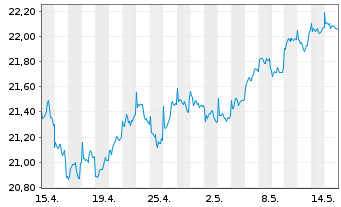 Chart JPMorgan-Europe Strat.Val.Act.Nom.A(acc.)EOo.N. - 1 Monat