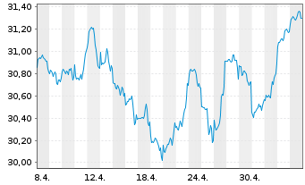 Chart JPMorgan-Gl Sust.ble Equi. A.N.JPM-Gl.So.Re.A(acc) - 1 mois