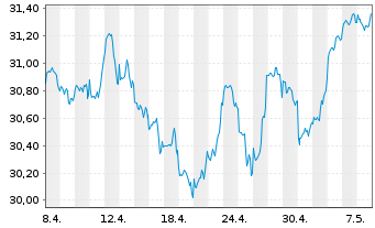 Chart JPMorgan-Gl Sust.ble Equi. A.N.JPM-Gl.So.Re.A(acc) - 1 Monat