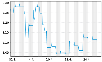 Chart HSBC GIF-Asian Currencies Bond Nam.Ant. A(Dis.) oN - 1 Month