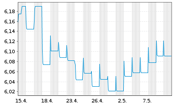 Chart HSBC GIF-Asian Currencies Bond Nam.Ant. A(Dis.) oN - 1 Monat
