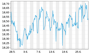 Chart HSBC GIF - Asean Equity Namens-Anteile A (Cap) oN - 1 Month