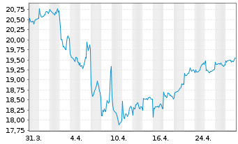 Chart HSBC GIF - Asean Equity Namens-Anteile A (Cap) oN - 1 mois