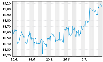 Chart HSBC GIF - Asean Equity Namens-Anteile A (Cap) oN - 1 Monat