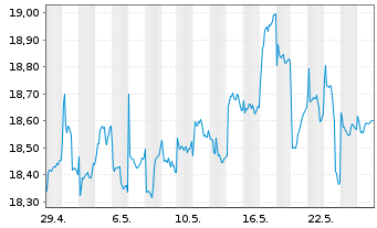 Chart HSBC GIF - Asean Equity Namens-Anteile A (Cap) oN - 1 mois