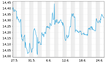 Chart HSBC GIF - Asean Equity Namens-Anteile A (Dis) oN - 1 mois