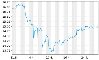 Chart HSBC GIF - Asean Equity Namens-Anteile A (Dis) oN - 1 mois