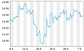 Chart HSBC GIF - Thai Equity Inh.-Anteile A (Dis.) o.N. - 1 Month