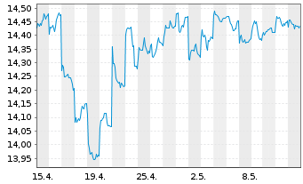 Chart HSBC GIF - Asean Equity Namens-Anteile A (Dis) oN - 1 Monat