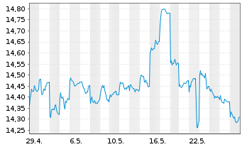 Chart HSBC GIF - Asean Equity Namens-Anteile A (Dis) oN - 1 mois