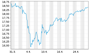 Chart Jan.Hend.-J.H.Pan Eur.Sm.Md C. Actions N A1 EUR oN - 1 Monat