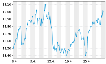 Chart Jan.Hend.-J.H.Pan Eur.Sm.Md C. Actions N A1 EUR oN - 1 Monat