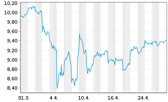 Chart Fr.Tem.Inv.Fds-T.Gl.Equ.Inc. N.-An. A (Qdis.) o.N. - 1 mois