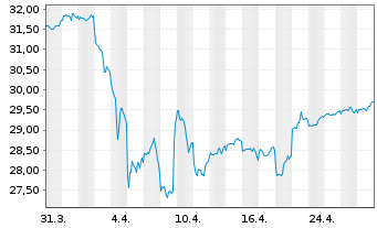 Chart Fr.Temp.Inv.Fds-Fr.Mut.Gl.Dis. Nam.-Ant. A acc.EUR - 1 mois