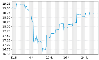 Chart HSBC GIF-Asia ex Japan Equity Inh.-A(C.Hedged EUR) - 1 mois