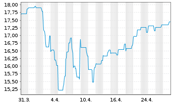 Chart BGF - Japan Flexible Equity Fd Act.Nom.Cl A2 USD  - 1 mois