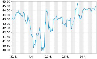 Chart BGF - Global Allocation Fund Act.NClA2 EUR(Hed.)oN - 1 Monat