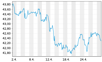 Chart BGF - Global Allocation Fund Act.NClA2 EUR(Hed.)oN - 1 Monat