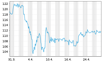 Chart BGF - US Basic Value Fund Act. Nom. Cl. A4 EUR o.N - 1 Monat