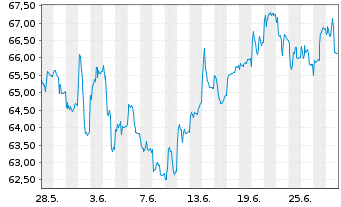 Chart HSBC GIF - Turkey Equity Namens-Ant. A (Cap.) o.N. - 1 mois