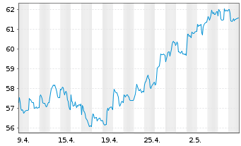Chart HSBC GIF - Turkey Equity Namens-Ant. A (Cap.) o.N. - 1 Month