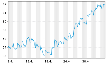 Chart HSBC GIF - Turkey Equity Namens-Ant. A (Cap.) o.N. - 1 mois