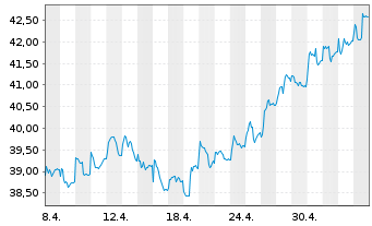 Chart HSBC GIF - Turkey Equity Namens-Ant. A (Dis.) o.N. - 1 Month
