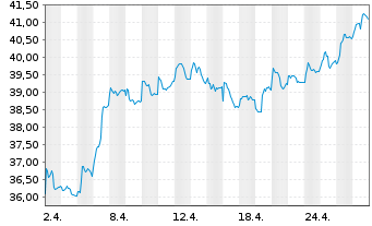 Chart HSBC GIF - Turkey Equity Namens-Ant. A (Dis.) o.N. - 1 Month