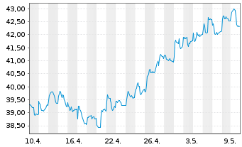 Chart HSBC GIF - Turkey Equity Namens-Ant. A (Dis.) o.N. - 1 Monat