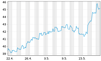 Chart HSBC GIF - Turkey Equity Namens-Ant. A (Dis.) o.N. - 1 mois