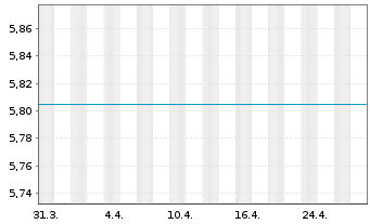 Chart JPMorgan Funds-Russia Fd Namens-A. A (dis.) o.N. - 1 Month