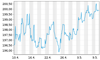 Chart GS&P Fds-Deut.Aktien Tot.Ret.Inhaber-Anteile I oN - 1 Month