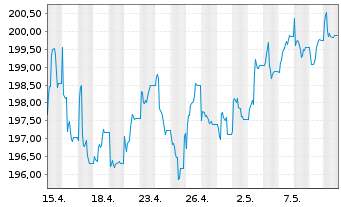 Chart GS&P Fds-Deut.Aktien Tot.Ret.Inhaber-Anteile I oN - 1 mois