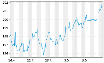 Chart GS&P Fds-Deut.Aktien Tot.Ret.Inhaber-Anteile I oN - 1 Monat