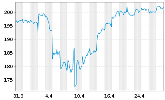 Chart AXA Wld Fds-Fr.Eur.Re.Est.Sec.N-Ant. A (thes.) oN - 1 Monat