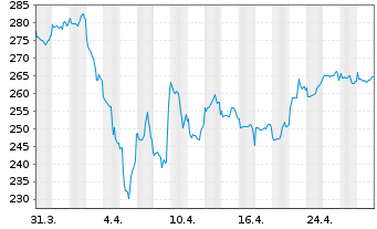 Chart Pictet-Premium Brands Namens-Anteile P EUR o.N. - 1 Monat