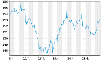 Chart Vontobel-Global Equity Income Act.N. H-EUR(hdg) oN - 1 Month