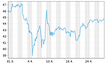 Chart MFS Meridian-Glbl Research Fd - 1 Monat