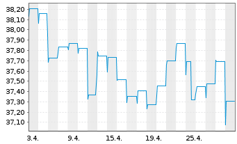 Chart MFS Mer.-Global Total Return - 1 mois