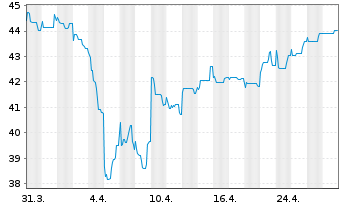 Chart BGF-Continental European Flex. Nom.Acc.Cl.A2 EUR  - 1 mois