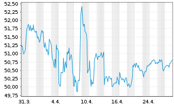 Chart Allianz TAARA Stiftungsfonds Inhaber-Anteile Ao.N. - 1 mois