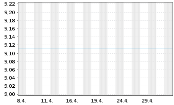 Chart JPMorgan Funds-Russia Fd Namens-Ant. A (Acc.) oN - 1 Monat