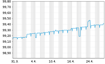 Chart DWS ESG Euro Money Market Fund Inhaber-Ant. o.N. - 1 Month