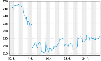 Chart Schroder ISF Asian Small. Cos N. Ant. A Acc. USD - 1 Month