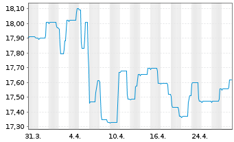 Chart Nordea 1-Stable Return Fund - 1 mois