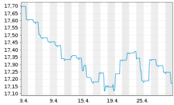 Chart Nordea 1-Stable Return Fund - 1 Month